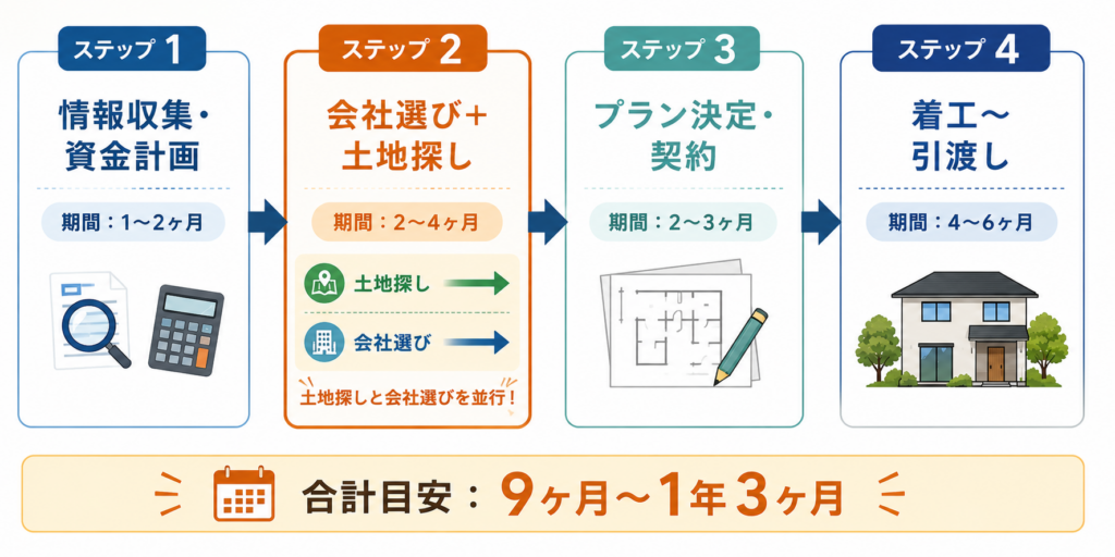 注文住宅を建てるステップとスケジュール