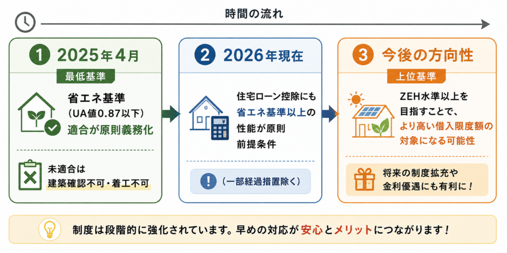省エネ基準適合義務化 の流れ