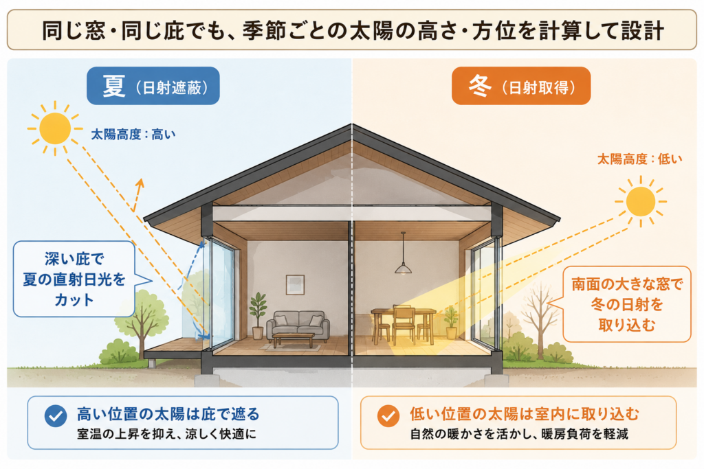 窓の設計